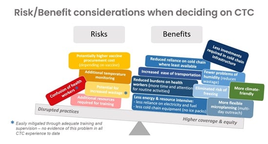 Cold Supply Chain vaccines infographic