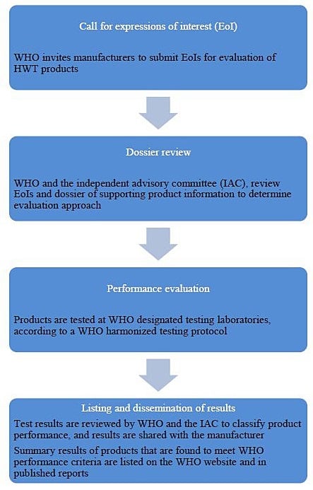 Graphic showing the step-by-step procedure of the Scheme
